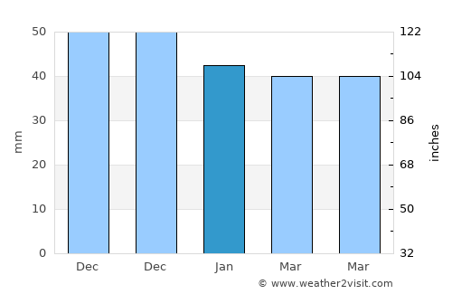 Pavlikeni average rain in January