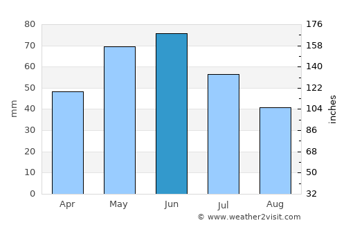 Pavlikeni average rain in June