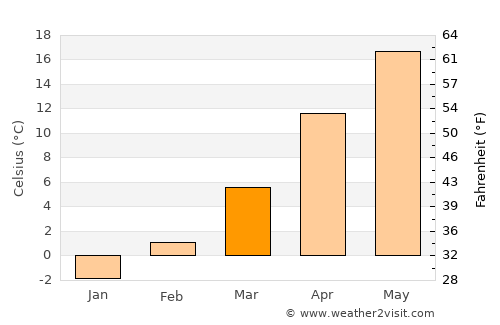 Pavlikeni average temperature in March