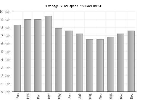 Pavlikeni average winspeed by month (km/h)