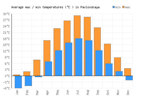 Pavlovskaya average minimum / maximum temperatures (Celsius)