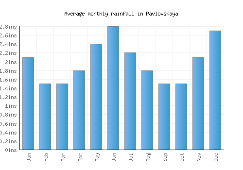 Pavlovskaya monthly rainfall chart (inches)