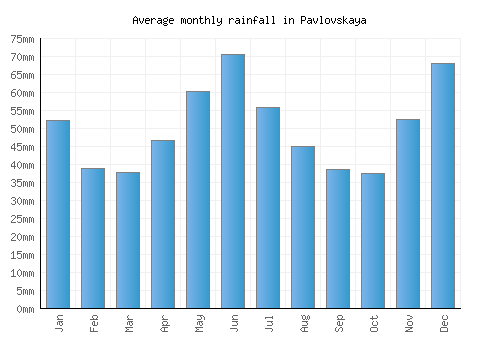 Pavlovskaya monthly rainfall chart (mm)