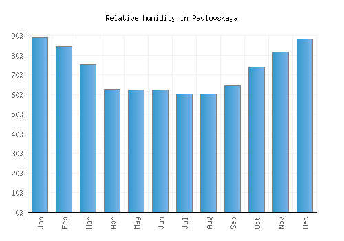 Pavlovskaya relative humidity averages