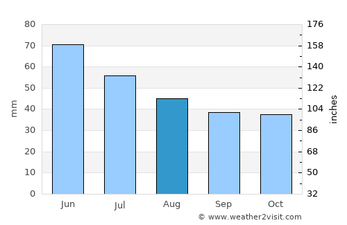 Pavlovskaya average rain in August