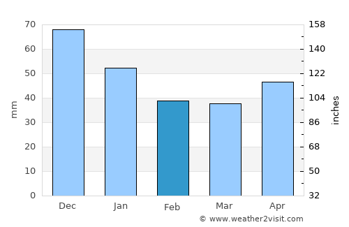 Pavlovskaya average rain in February