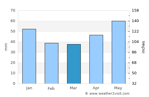 Pavlovskaya average rain in March