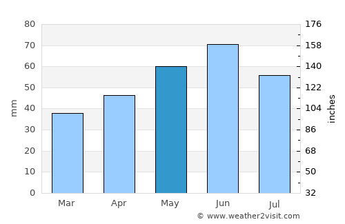 Pavlovskaya average rain in May