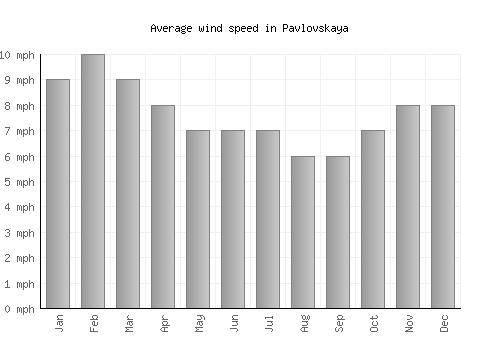 Pavlovskaya average winspeed by month (mph)