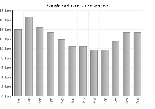Pavlovskaya average winspeed by month (km/h)