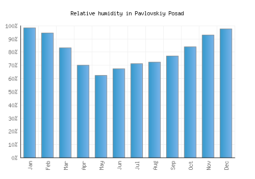 Pavlovskiy Posad relative humidity averages
