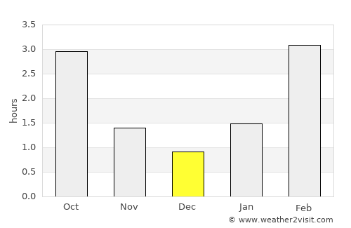 Pavlovskiy Posad average rain in December