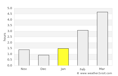 Pavlovskiy Posad average rain in January