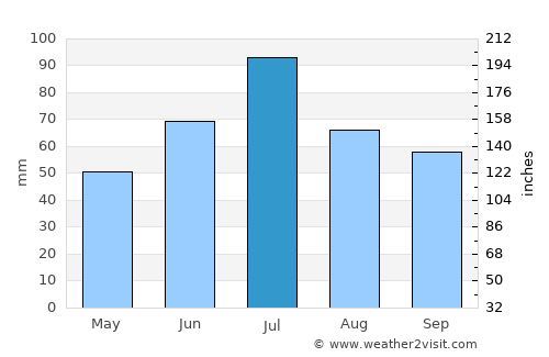 Pavlovskiy Posad average rain in July