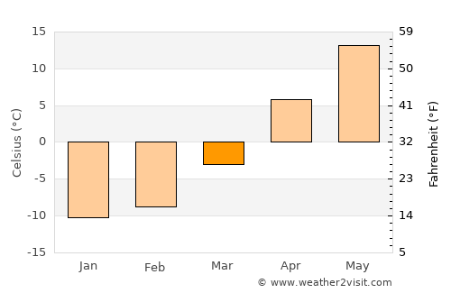Pavlovskiy Posad average temperature in March