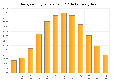Pavlovskiy Posad average temperature chart (Fahrenheit)