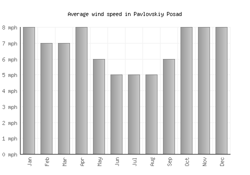 Pavlovskiy Posad average winspeed by month (mph)