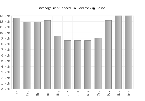 Pavlovskiy Posad average winspeed by month (km/h)