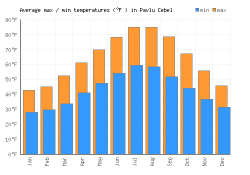 Pavlu Cebel average minimum / maximum temperatures (Fahrenheit)