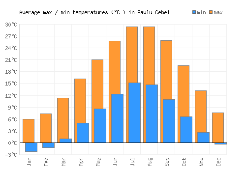 Pavlu Cebel average minimum / maximum temperatures (Celsius)