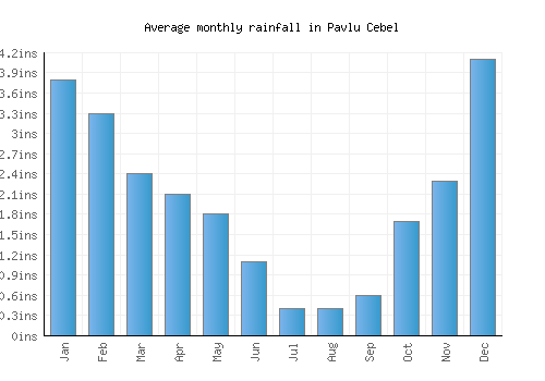 Pavlu Cebel monthly rainfall chart (inches)