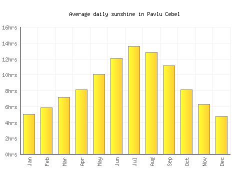 Pavlu Cebel average daily sunshine chart