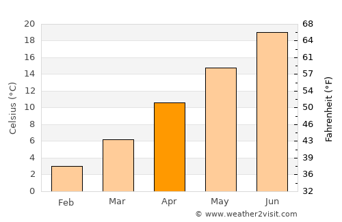 Pavlu Cebel average temperature in April