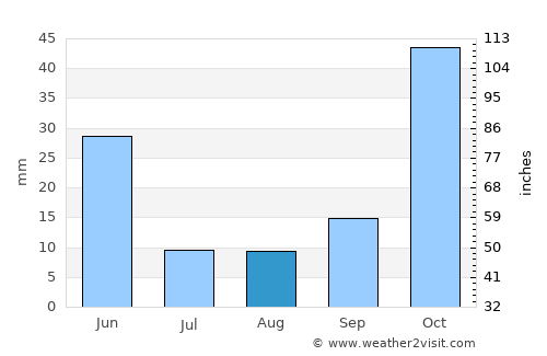 Pavlu Cebel average rain in August