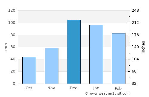 Pavlu Cebel average rain in December