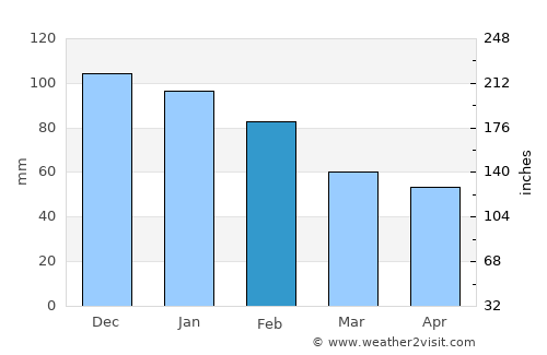 Pavlu Cebel average rain in February