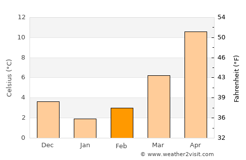 Pavlu Cebel average temperature in February