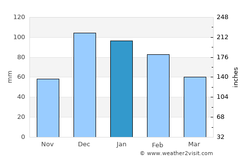 Pavlu Cebel average rain in January