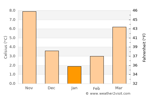 Pavlu Cebel average temperature in January