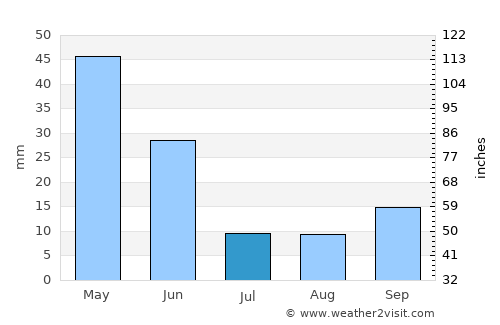 Pavlu Cebel average rain in July