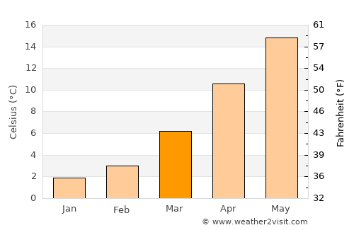 Pavlu Cebel average temperature in March