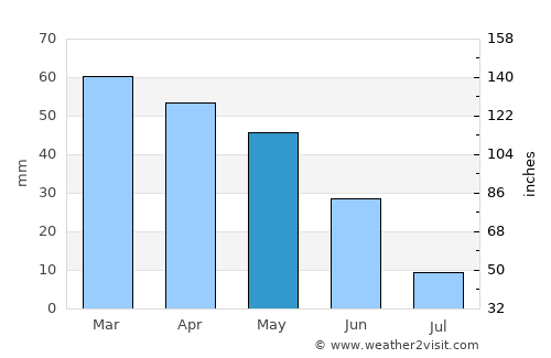 Pavlu Cebel average rain in May