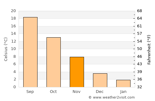Pavlu Cebel average temperature in November