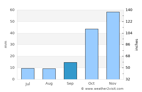 Pavlu Cebel average rain in September
