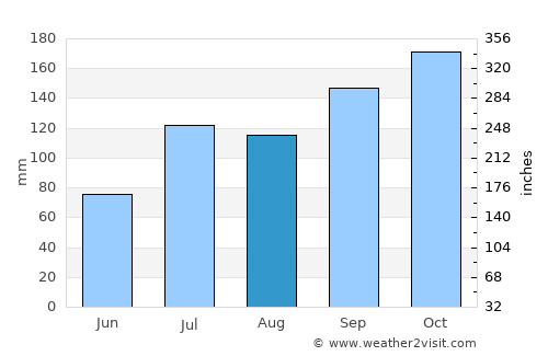 Pavuluru average rain in August