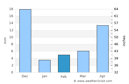 Pavuluru average rain in February