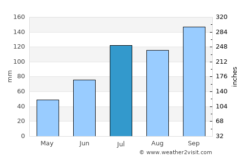 Pavuluru average rain in July