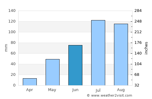 Pavuluru average rain in June