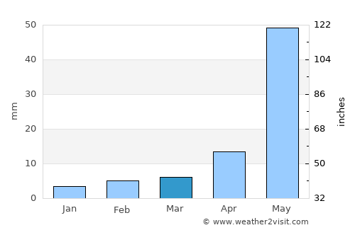 Pavuluru average rain in March