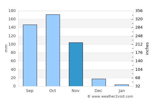 Pavuluru average rain in November