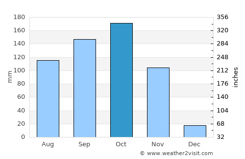 Pavuluru average rain in October