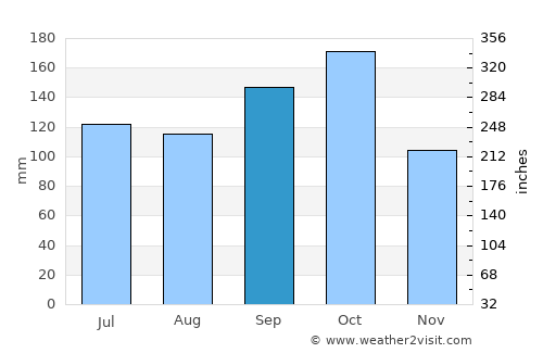 Pavuluru average rain in September