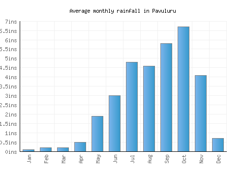 Pavuluru monthly rainfall chart (inches)
