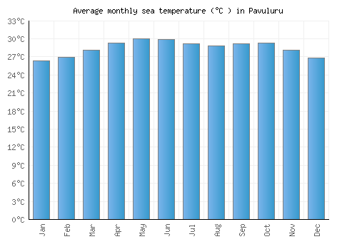 Pavuluru average sea temperature chart (Celsius)