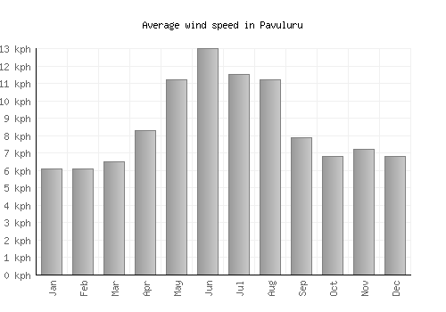 Pavuluru average winspeed by month (km/h)