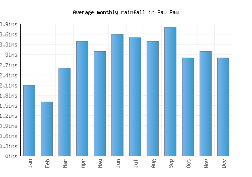 Paw Paw monthly rainfall chart (inches)